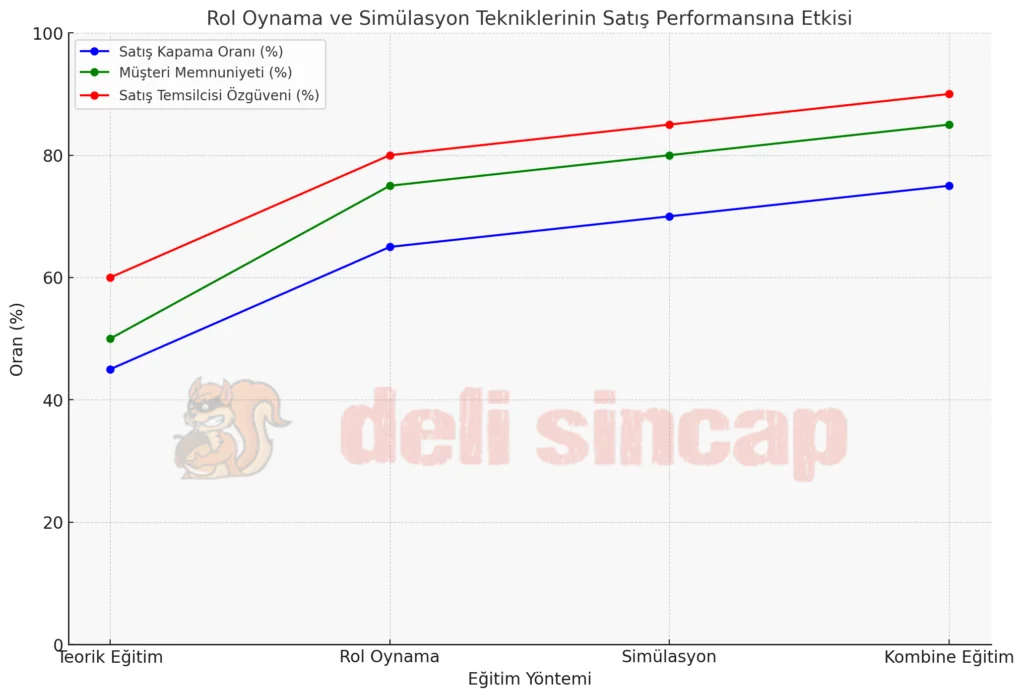 Rol Oynama Ve Simülasyon Tekniklerinin Satış Performansına Etkisi Rol Oynama Ve Simülasyon Tekniklerinin Satış Performansına Etkisi
