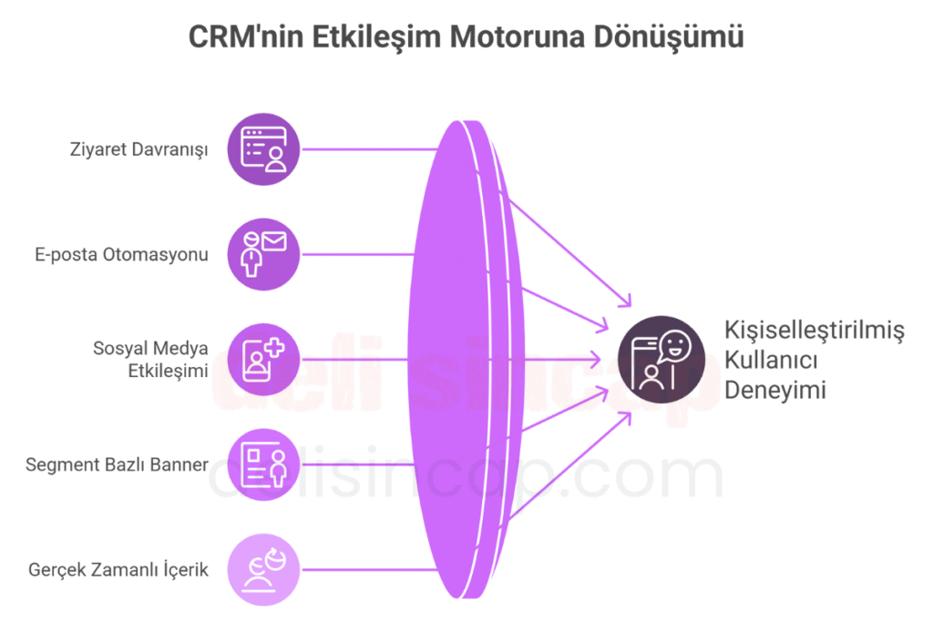 Dijital CRM Stratejisi (Digital CRM Strategy)