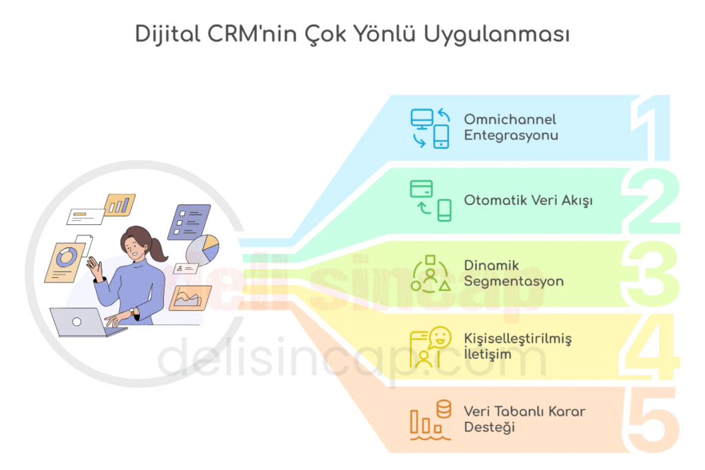 Dijital CRM Stratejisi (Digital CRM Strategy)