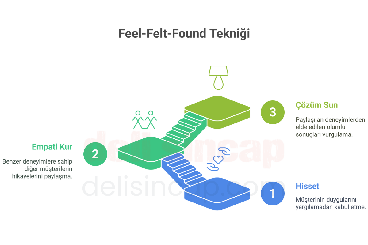 1. Feel-Felt-Found tekniği nedir ve nasıl kullanılır? 1. Feel-Felt-Found tekniği nedir ve nasıl kullanılır?