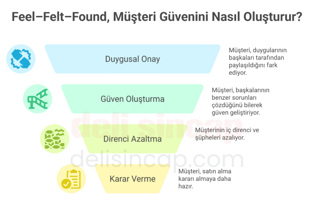Feel-Felt-Found yöntemi ile güven oluşturma Feel-Felt-Found yöntemi ile güven oluşturma