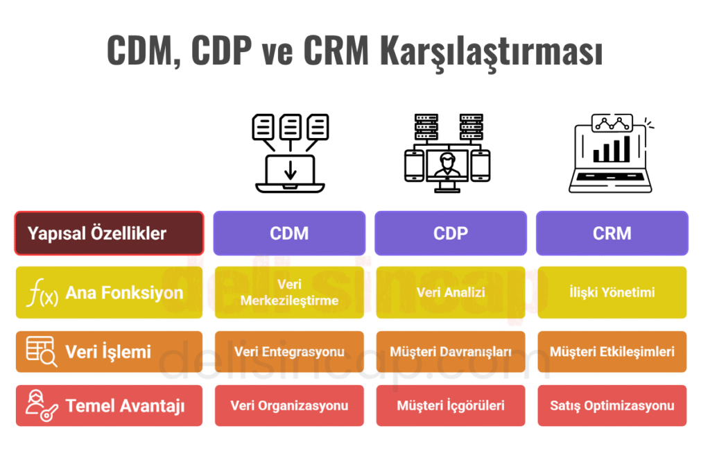 Müşteri Verisi Yönetimi (CDM)