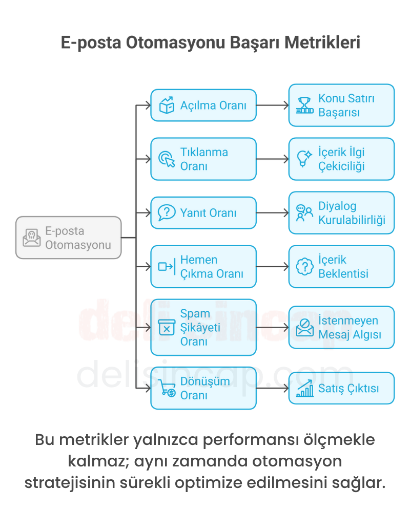 e-posta otomasyonu e-posta otomasyonu başarı metrikleri