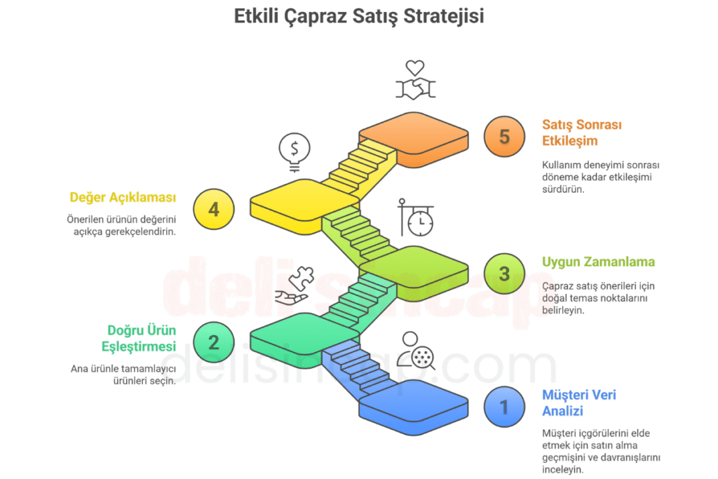 Etkili çapraz satış (cross-selling) stratejileri nasıl oluşturulmalıdır?