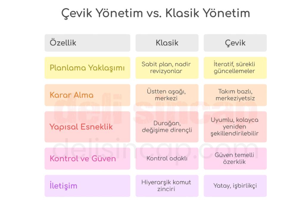 Çevik yönetim ile klasik yönetim arasındaki fark nedir?