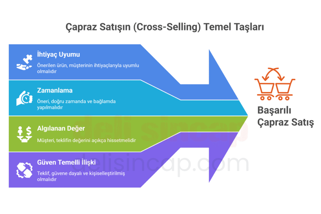Çapraz satış stratejisinin başarısını belirleyen unsurlar