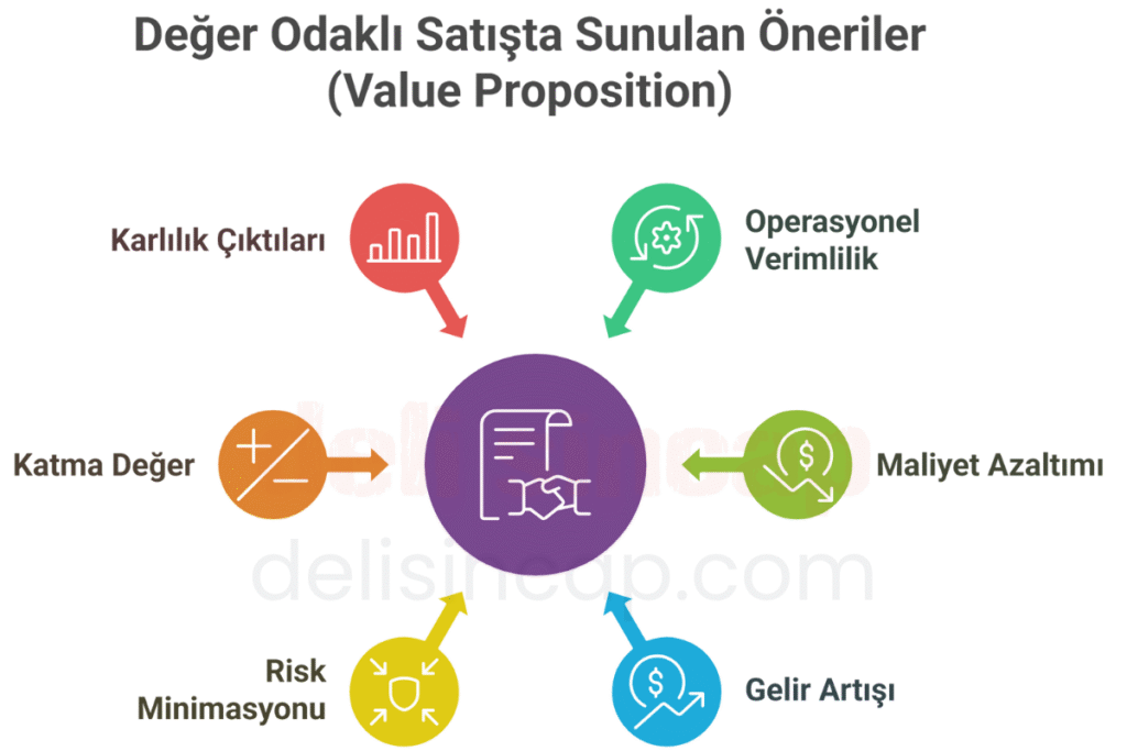Değer Odaklı Satış (Value-Based Selling)