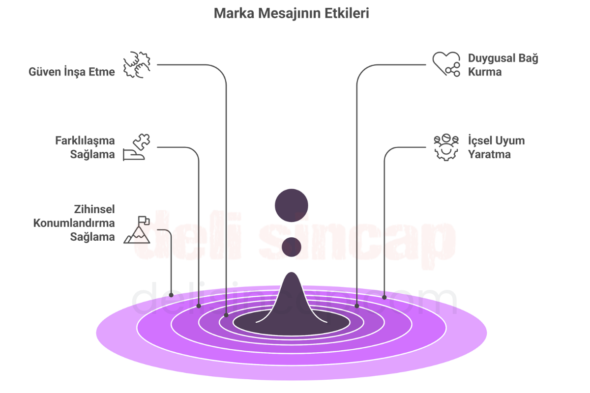 Marka mesajının avantajları: Marka mesajının avantajları