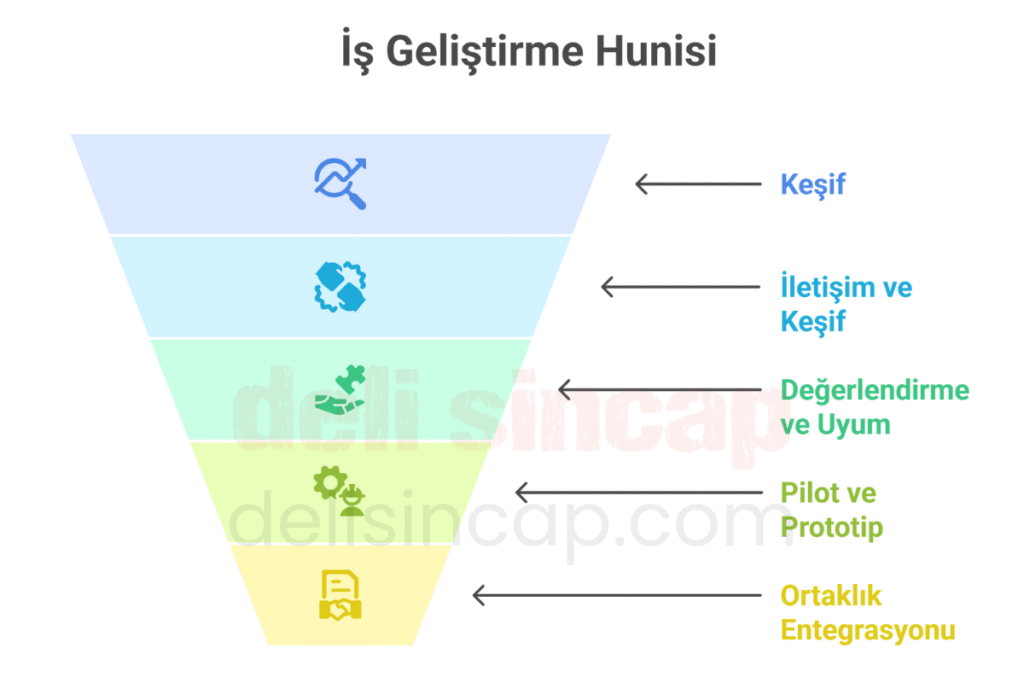 iş geliştirme hunisi