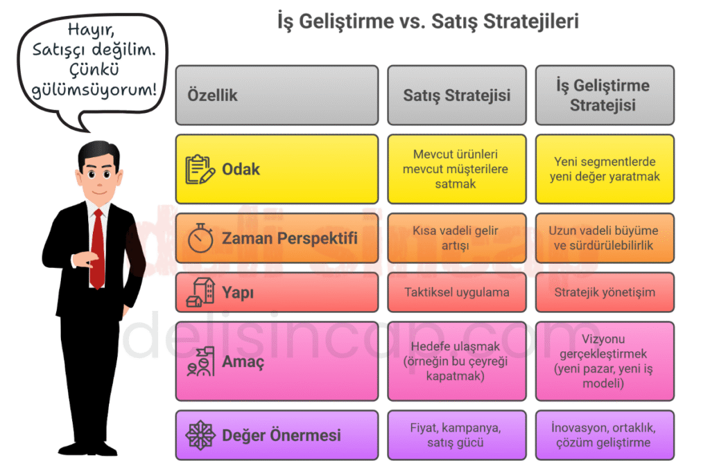İş geliştirme stratejisi ile satış stratejisi arasındaki fark nedir?