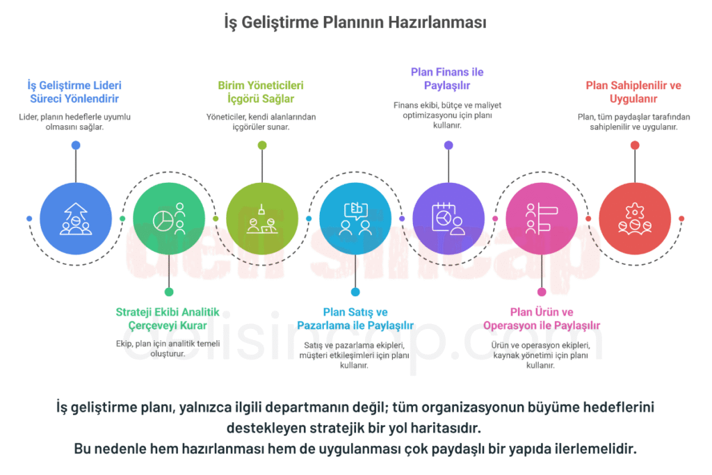 iş geliştirme planı nasıl hazırlanır?
