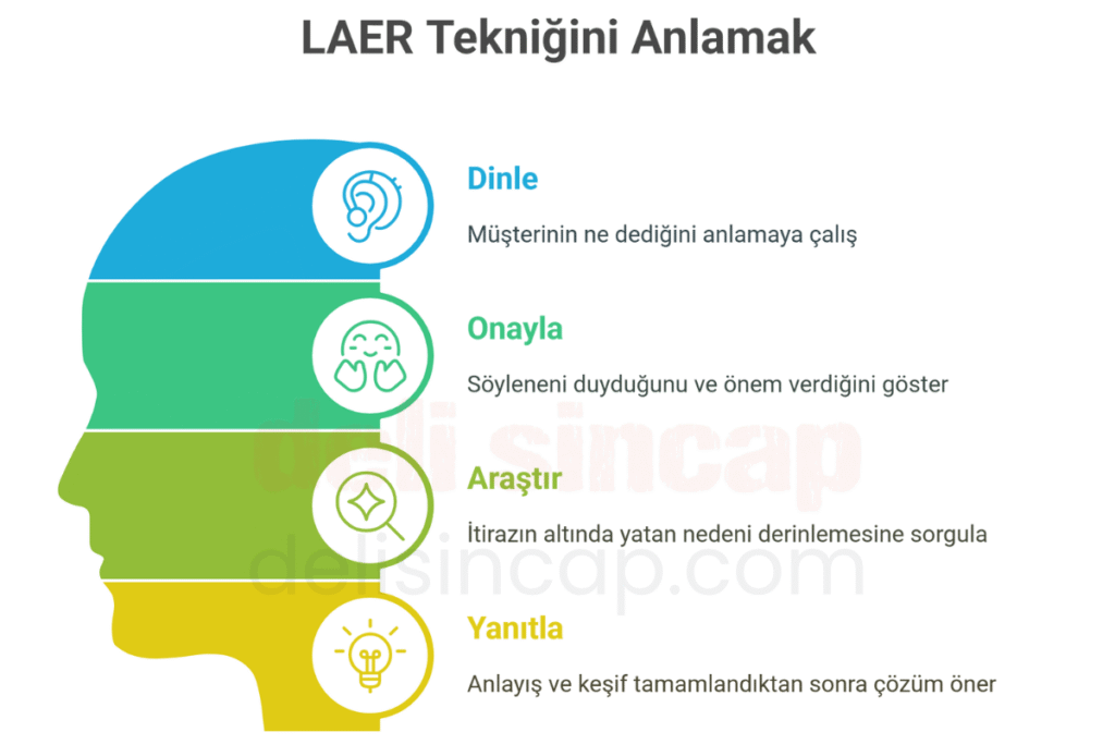 LAER tekniği (Listen–Acknowledge–Explore–Respond) LAER tekniği (Listen–Acknowledge–Explore–Respond)