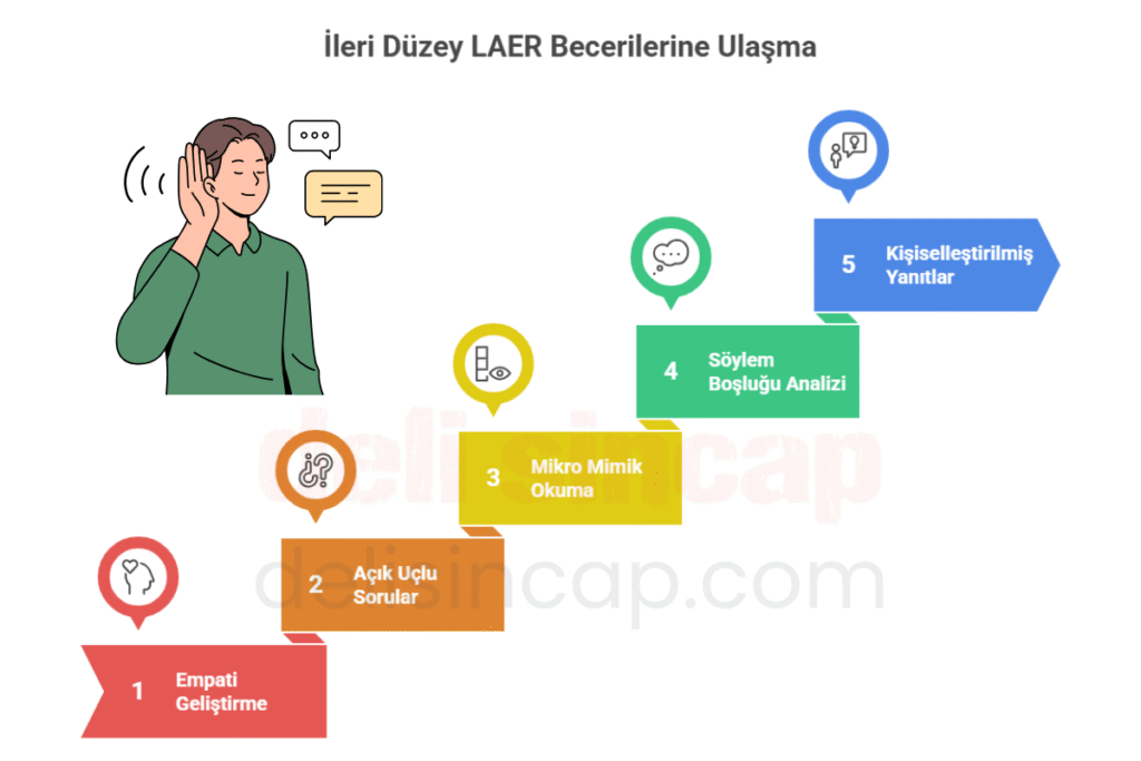 LAER tekniği ile müşteri itirazlarını yönetmek LAER tekniği ile müşteri itirazlarını yönetmek