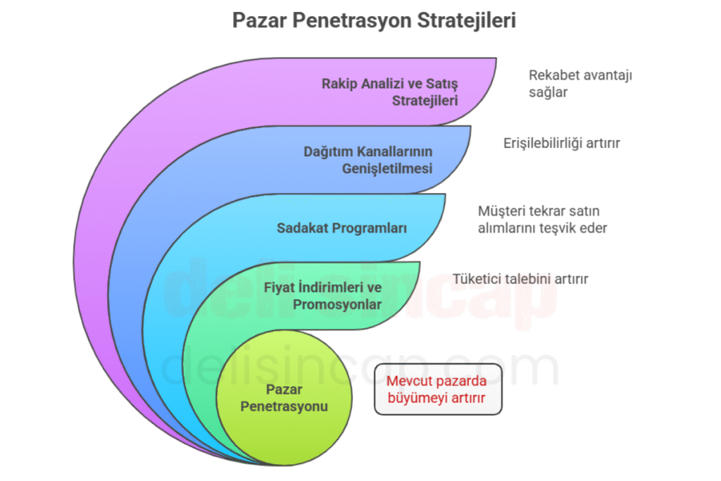 Pazar penetrasyonu nedir