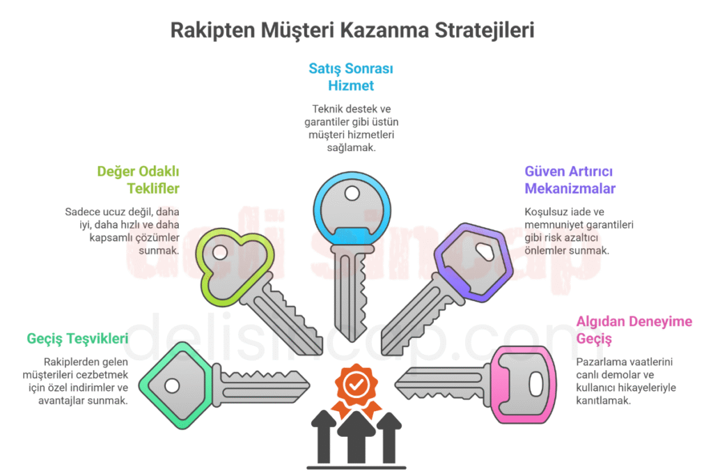 rakipten müşteri alma