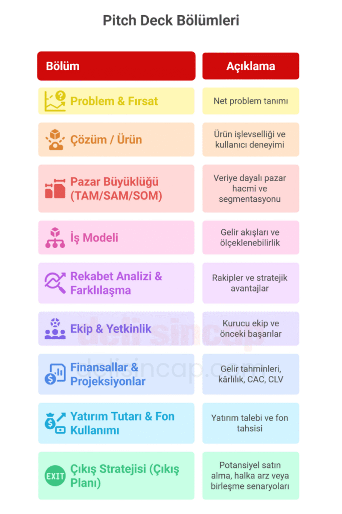 Pitch Deck (Yatırımcı Sunumu) Bölümleri