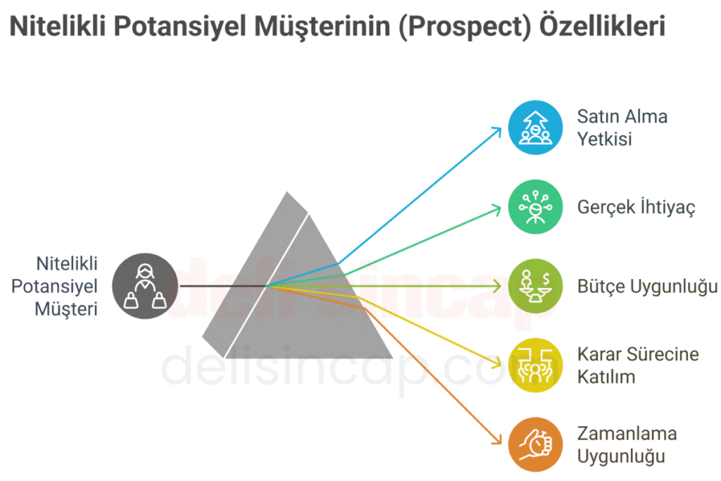 nitelikli potansiyel müşteri