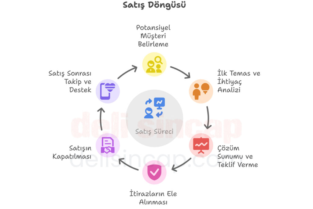 Satış döngü nedir, hangi aşamalardan oluşur?
