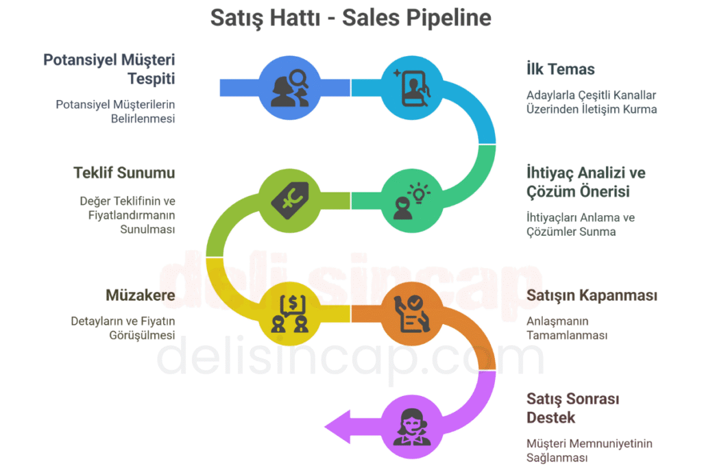 satış hattı (sales pipeline) aşamaları satış hattı (sales pipeline) aşamaları
