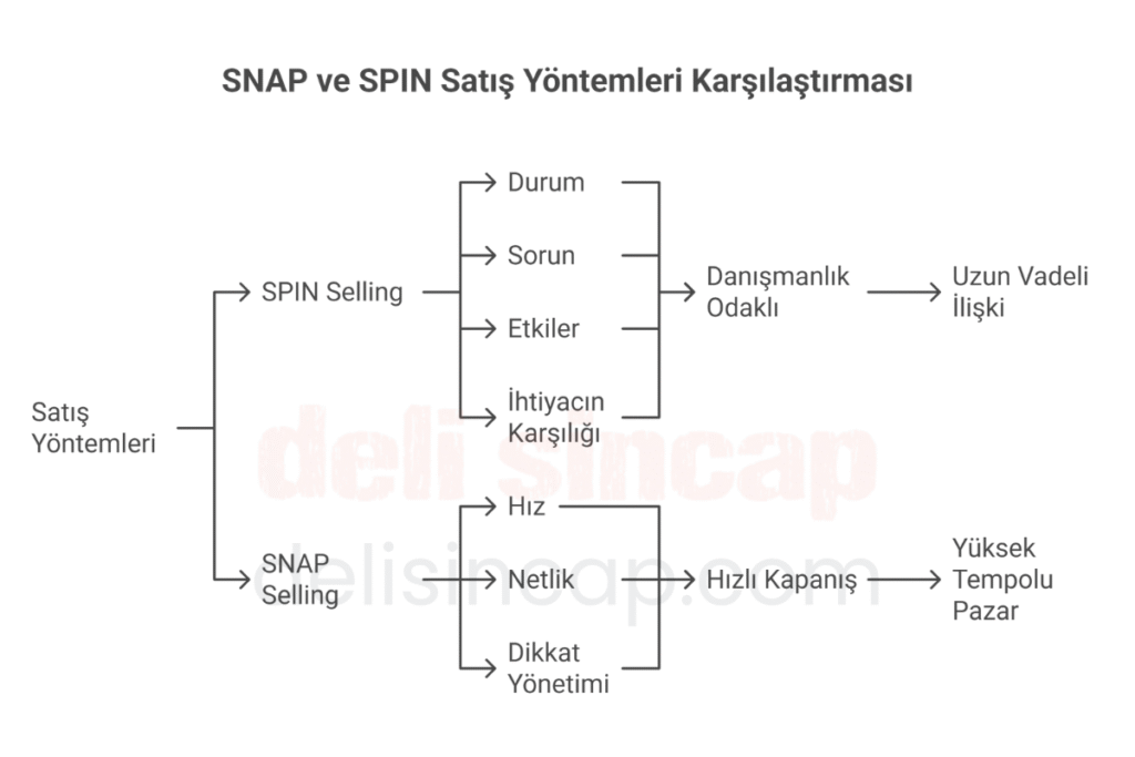 snap vs spin