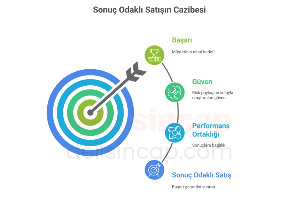 Sonuç odaklı satış yaklaşımı müşteriler için neden caziptir?