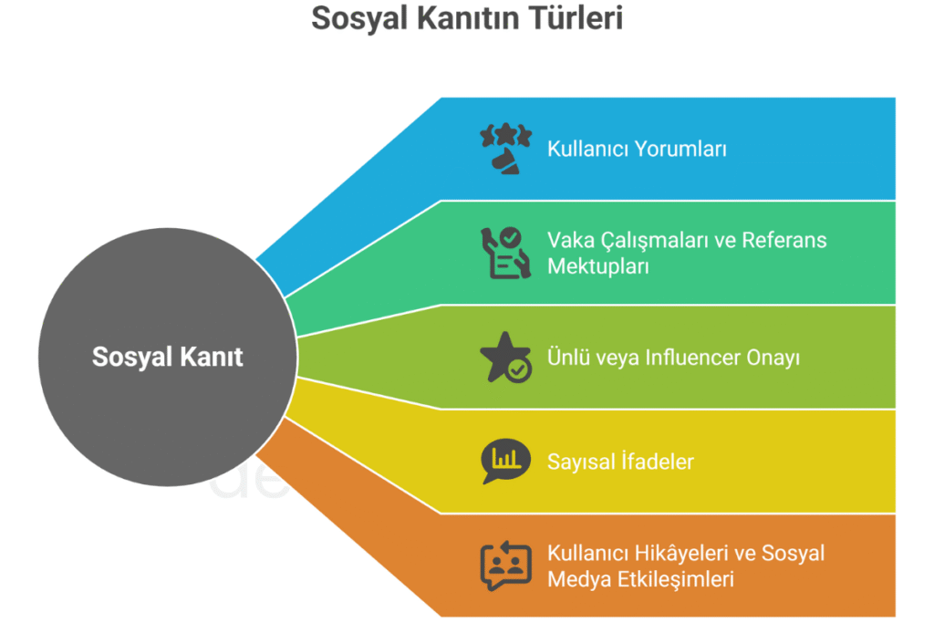 sosyal kanıtın türleri sosyal kanıtın türleri