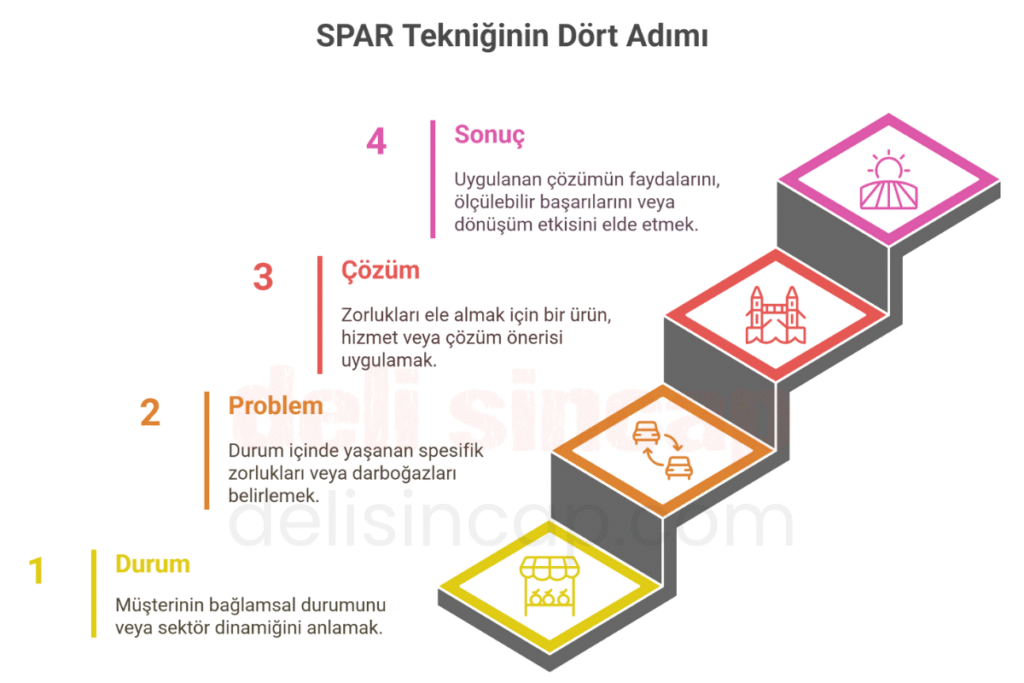SPAR Tekniği (Durum, Sorun, Yanıt, Sonuç) SPAR Tekniği (Durum, Sorun, Yanıt, Sonuç)