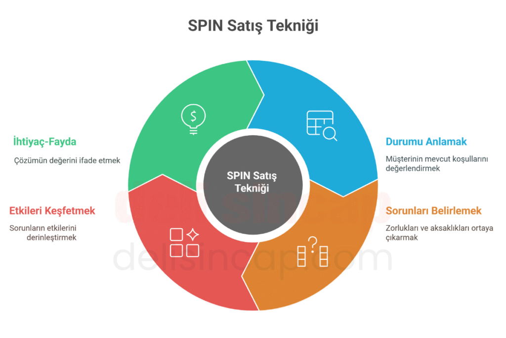 SPIN Satış Tekniği (SPIN Selling)