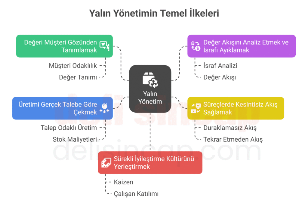 Yalın yönetimin temel ilkeleri