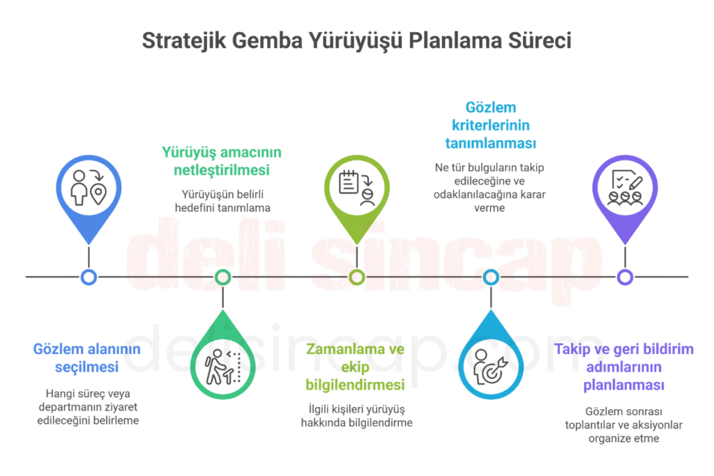 Gemba Yürüyüşü Planlaması