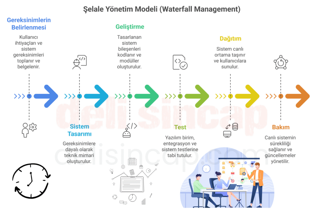 Şelale Proje Yönetimi (Waterfall Management)