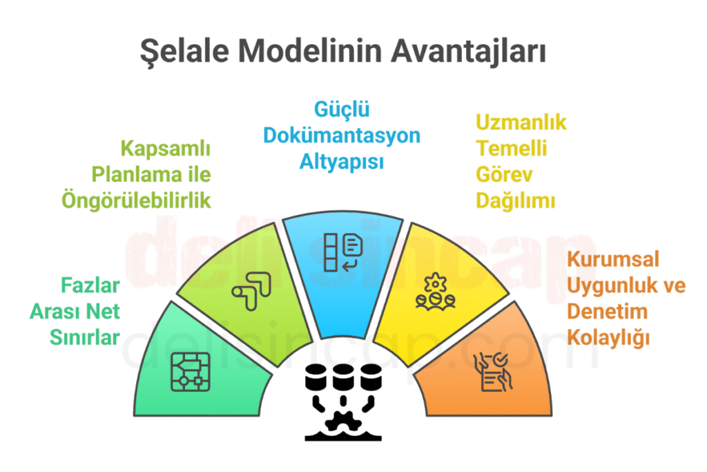 Şelale Proje Yönetimi (Waterfall Management)